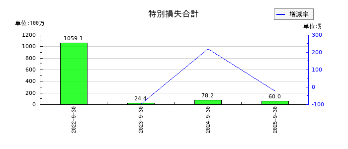 マクアケの特別損失合計の推移