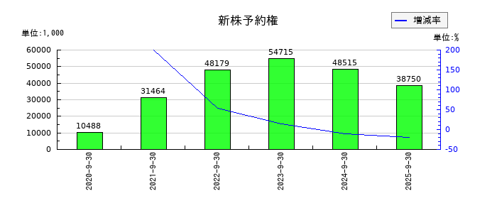 マクアケの新株予約権の推移