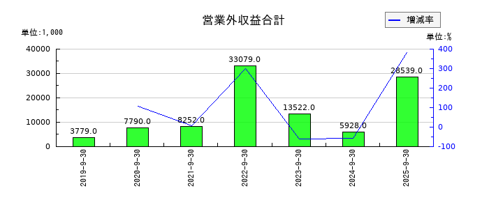 マクアケの営業外収益合計の推移