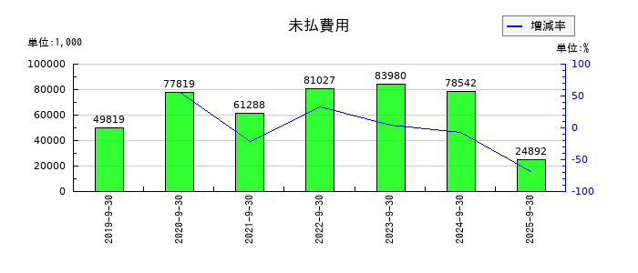 マクアケの未払費用の推移