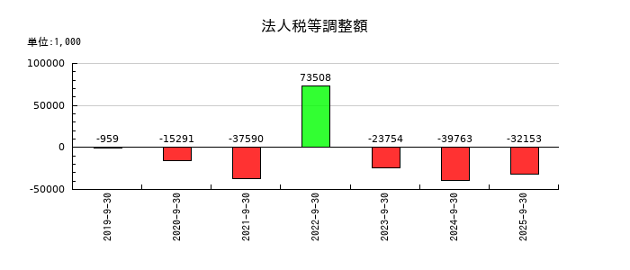 マクアケの法人税等調整額の推移