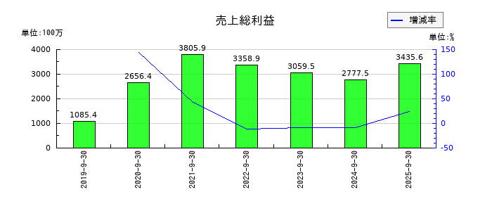 マクアケの売上総利益の推移
