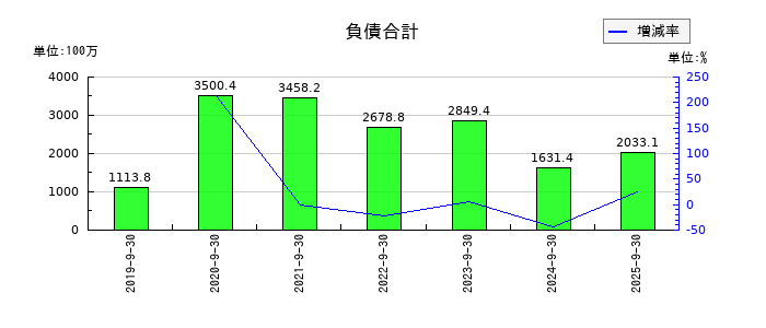 マクアケの負債合計の推移