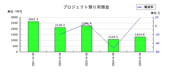 マクアケのプロジェクト預り用預金の推移