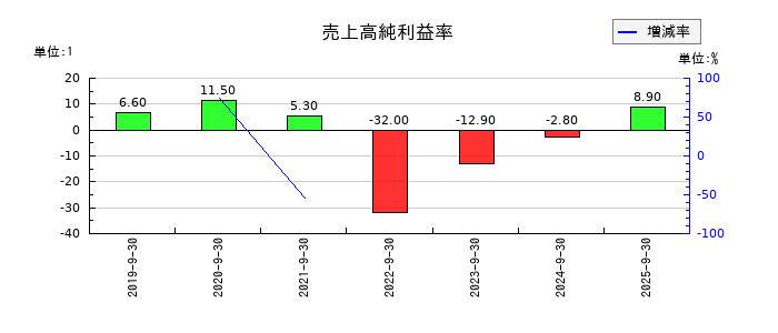 マクアケの売上高純利益率の推移