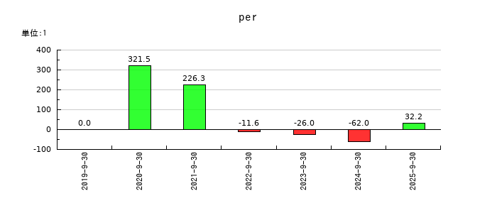 マクアケのperの推移