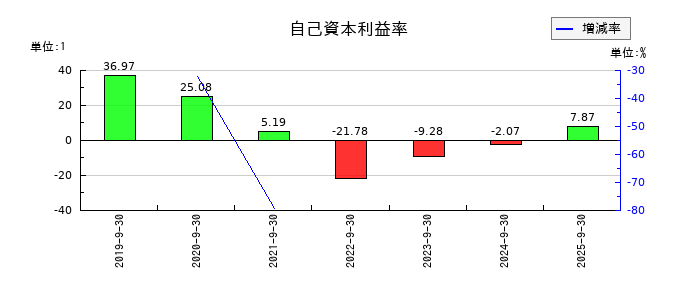 マクアケの自己資本利益率の推移