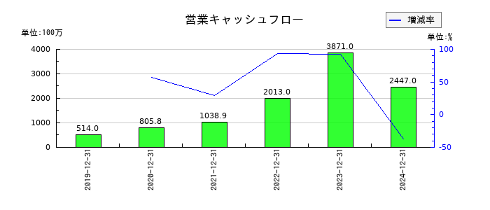 メドレーの営業キャッシュフロー推移