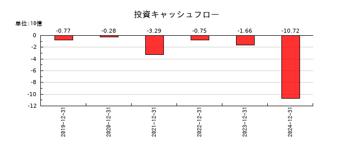 メドレーの投資キャッシュフロー推移