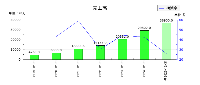 メドレーの通期の売上高推移