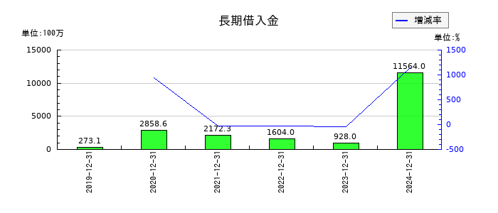メドレーの長期借入金の推移