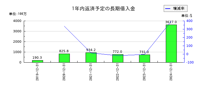 メドレーの1年内返済予定の長期借入金の推移