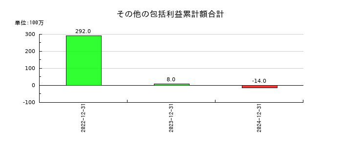 メドレーのその他の包括利益累計額合計の推移