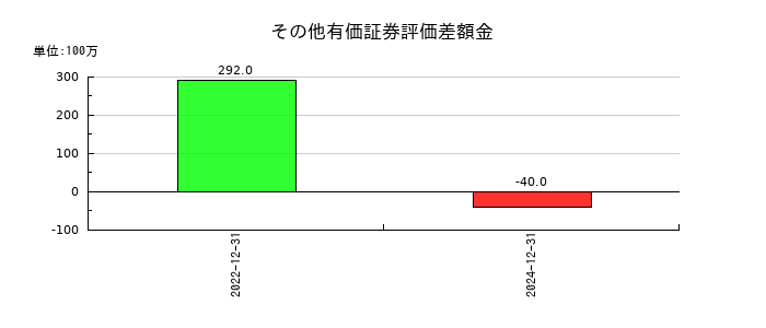 メドレーの法人税等調整額の推移