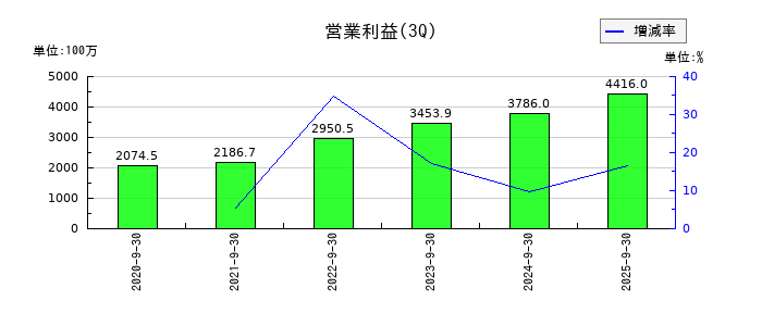 ベースの第3四半期の営業利益推移