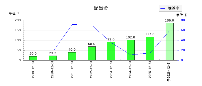 ベースの年間配当金推移