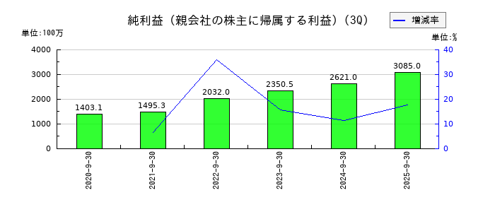 ベースの第3四半期の純利益推移