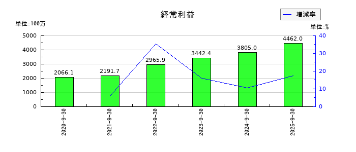 ベースの第3四半期の経常利益推移