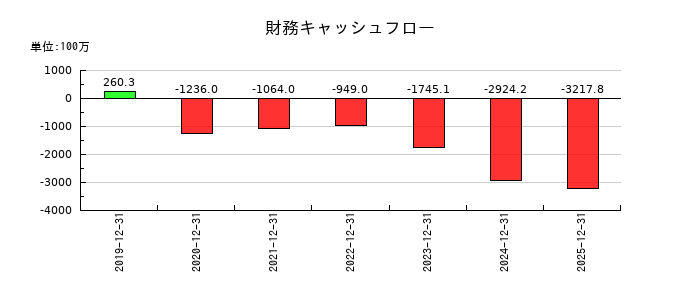 ベースの財務キャッシュフロー推移