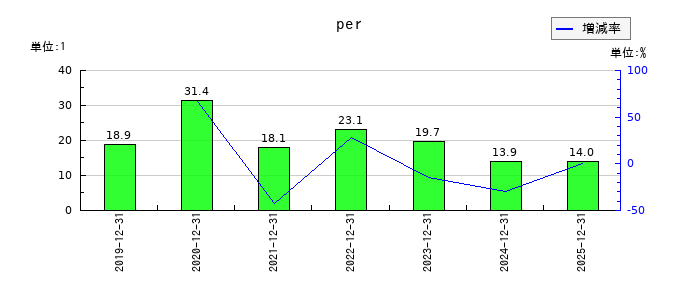 ベースのperの推移