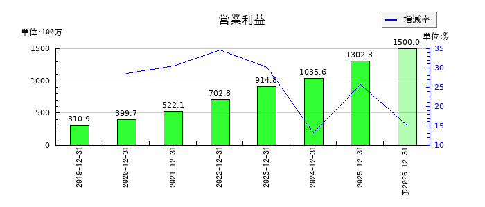 ウィルズの通期の営業利益推移