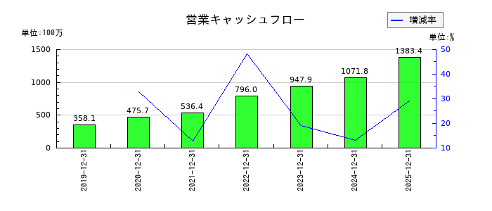 ウィルズの営業キャッシュフロー推移