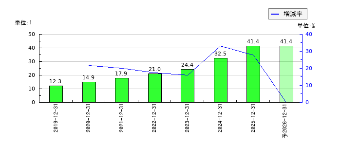 ウィルズのEPS(一株当たりの利益)推移