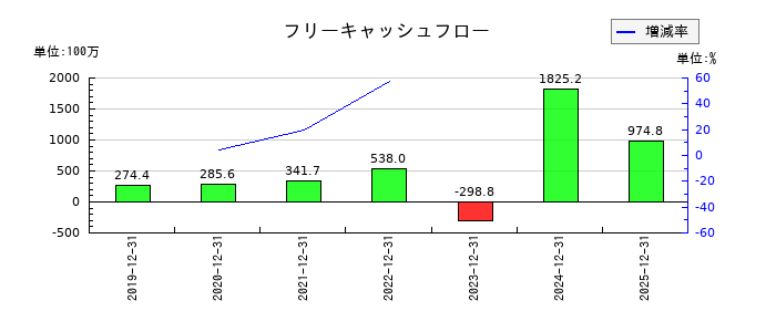 ウィルズのフリーキャッシュフロー推移