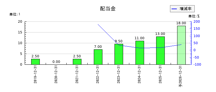 ウィルズの年間配当金推移