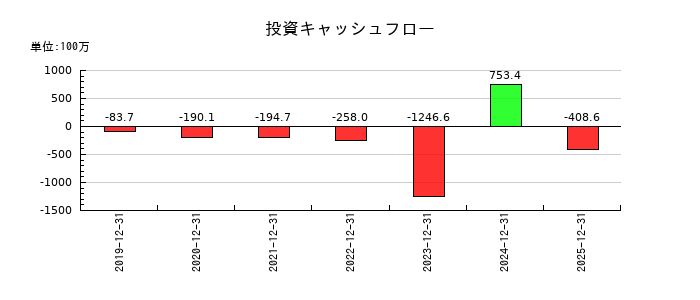 ウィルズの投資キャッシュフロー推移