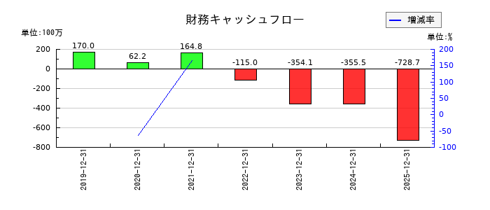 ウィルズの財務キャッシュフロー推移