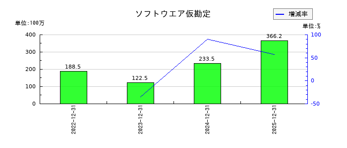ウィルズのソフトウエア仮勘定の推移
