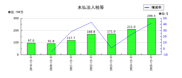 ウィルズの未払法人税等の推移