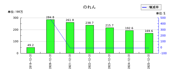 ウィルズののれんの推移