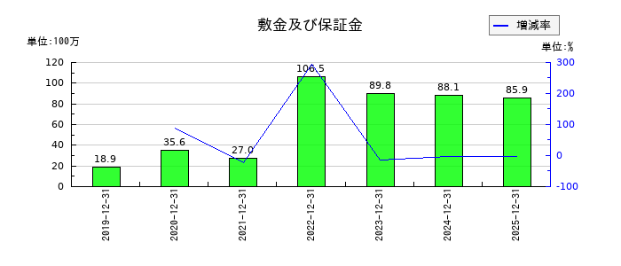 ウィルズの敷金及び保証金の推移