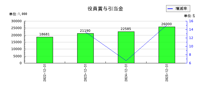 ウィルズの役員賞与引当金の推移