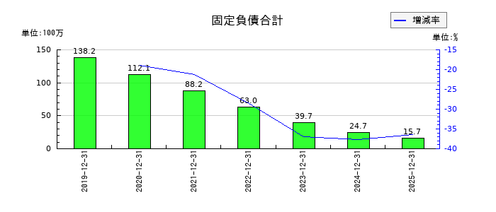 ウィルズの固定負債合計の推移