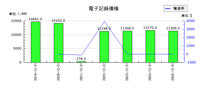 ウィルズの電子記録債権の推移
