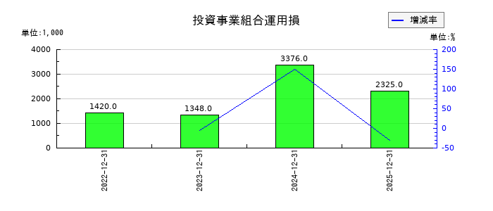 ウィルズの投資事業組合運用損の推移
