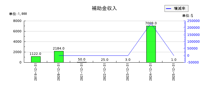 ウィルズの補助金収入の推移