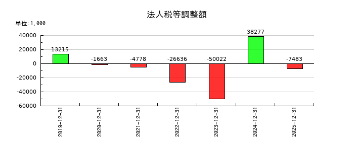 ウィルズの法人税等調整額の推移