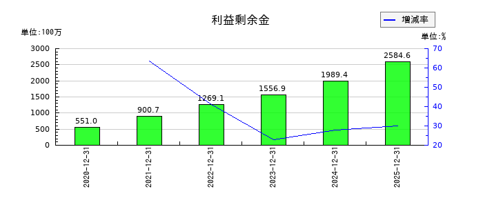ウィルズの利益剰余金の推移