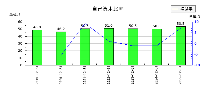ウィルズの自己資本比率の推移
