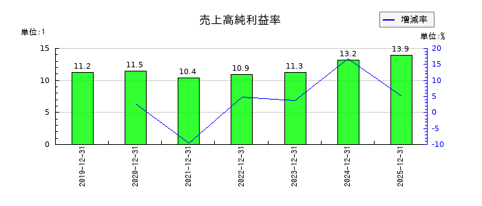 ウィルズの売上高純利益率の推移