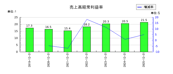 ウィルズの売上高経常利益率の推移