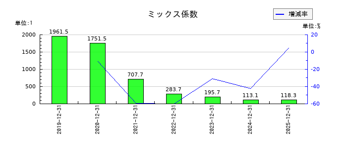 ウィルズのミックス係数の推移