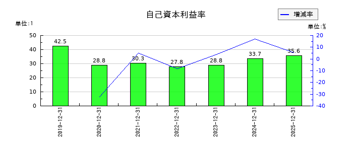 ウィルズの自己資本利益率の推移