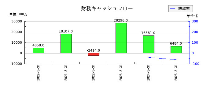 JMDCの財務キャッシュフロー推移