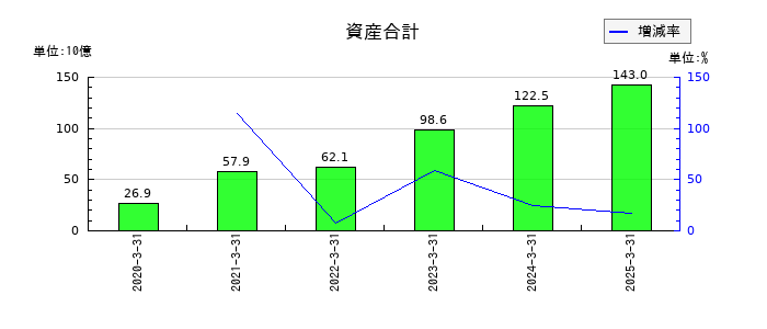 JMDCの資産合計の推移