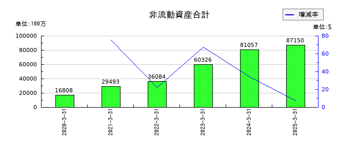 JMDCの非流動資産合計の推移